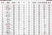 华体会体育-罗马主场逼平那不勒斯，积分难分