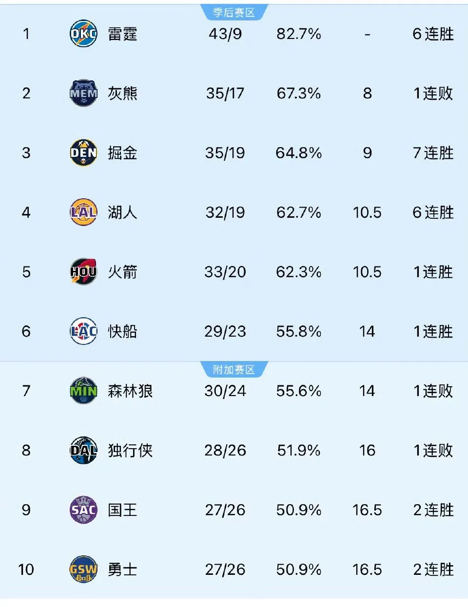 湖人对阵掘金，西部豪强竞逐榜首之位