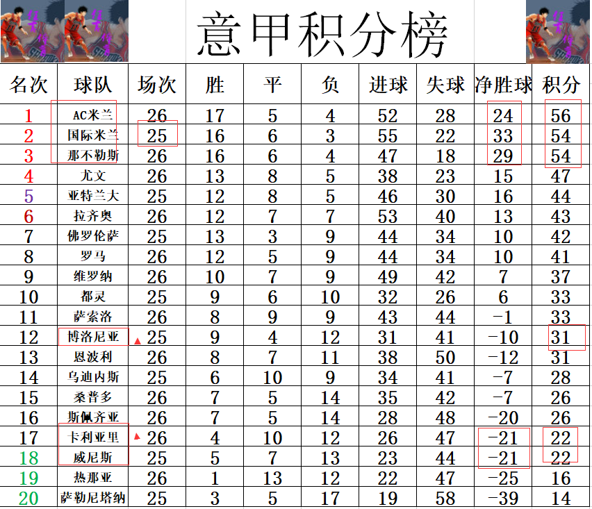 罗马主场逼平那不勒斯，积分难分