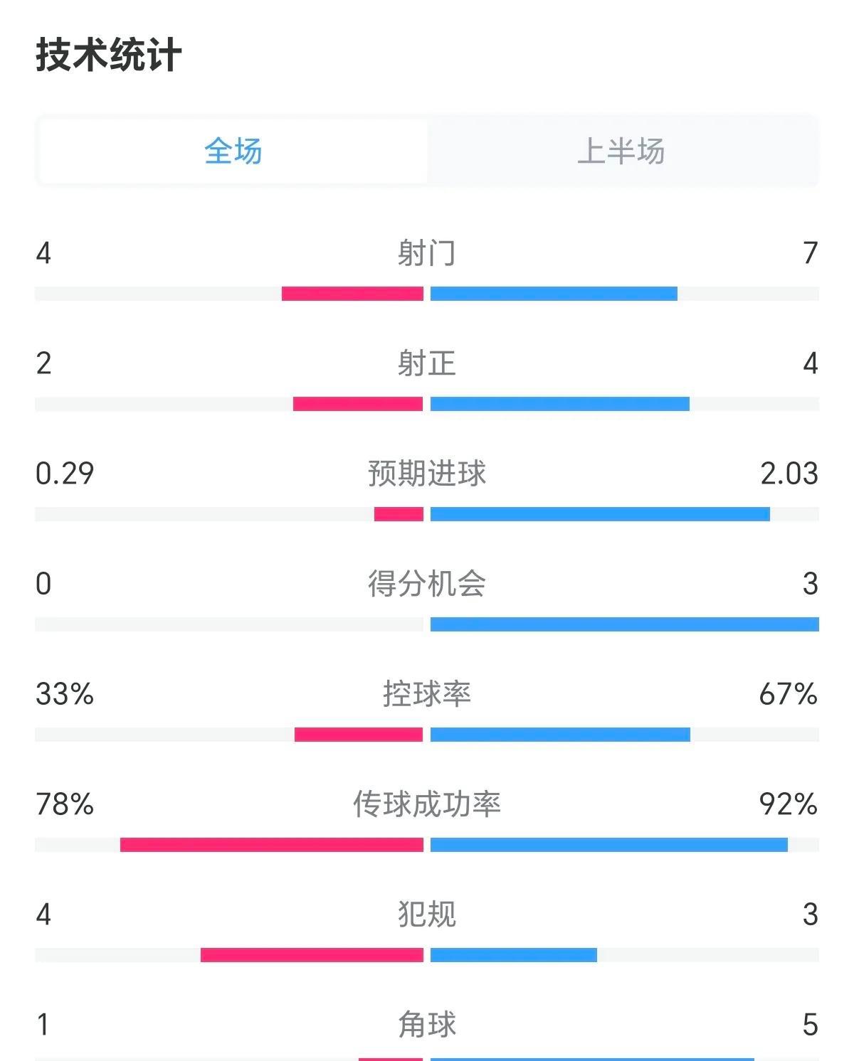 巴黎大逆转胜出，成功晋级强敌