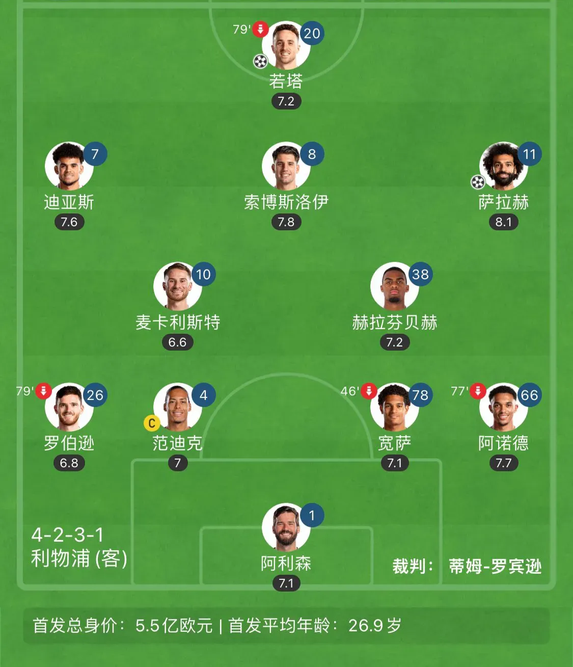 利物浦主场大胜，稳守领先位置