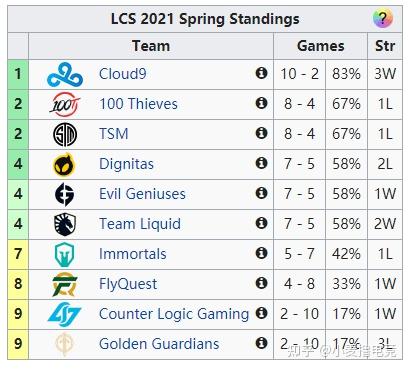 CLG险胜TL,Perkz开启传奇时刻鏖战多局半决赛,留下经典瞬间的简单介绍 CLG险胜TL,Perkz开启传奇时刻鏖战多局半决赛,留下经典瞬间的简单介绍
