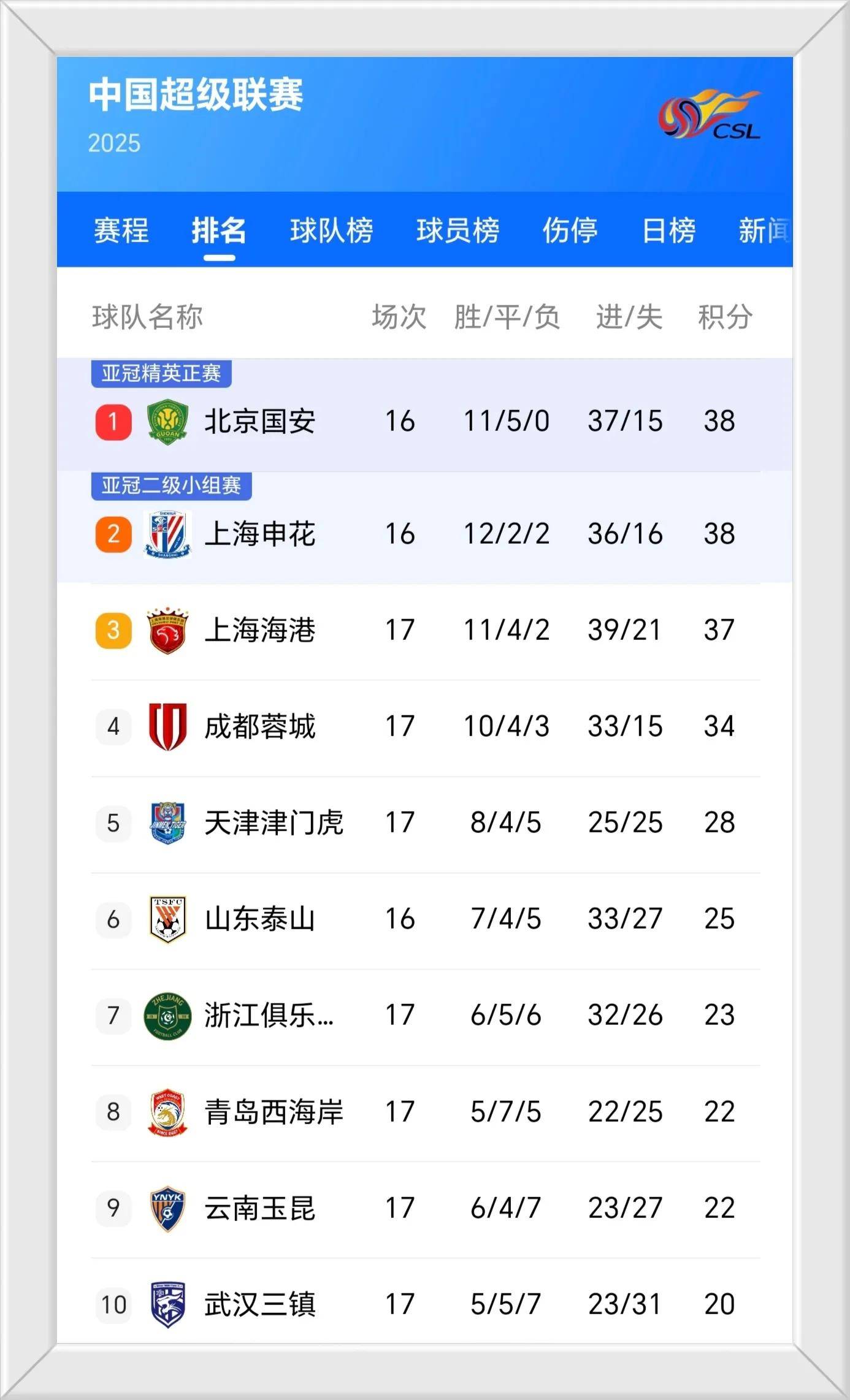 上港主场逆袭,继续稳居榜首,争冠形势看涨 上港主场逆袭,继续稳居榜首,争冠形势看涨