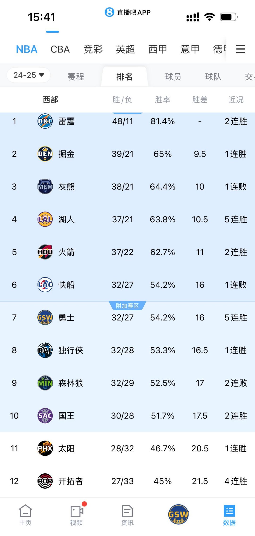 快船再胜湖人，争冠夺冠热门