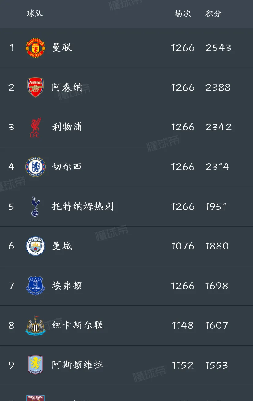 曼联4-1大胜水晶宫,暂时登顶英超积分榜 曼联4-1大胜水晶宫,暂时登顶英超积分榜