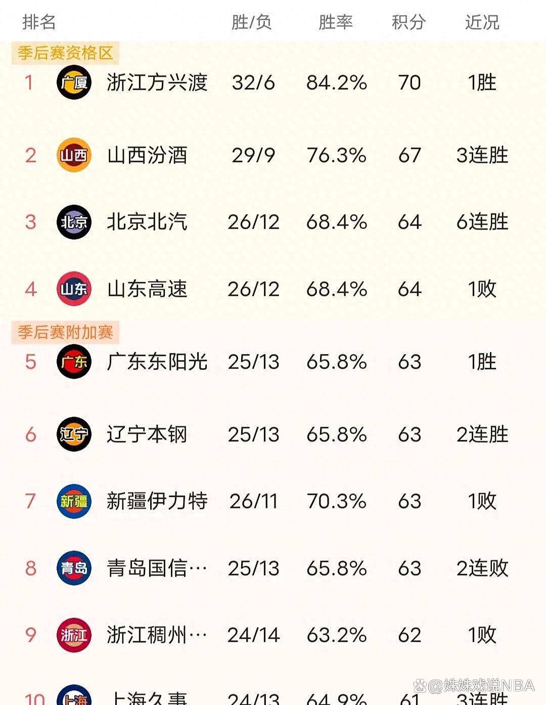广东大胜新疆获得10连胜 广东大胜新疆获得10连胜